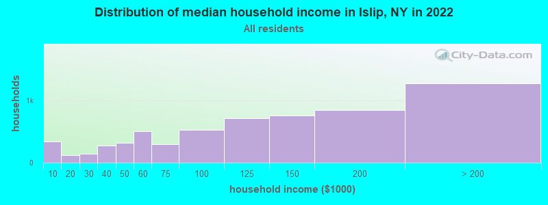 Distribution of median household income in Islip, NY in 2021