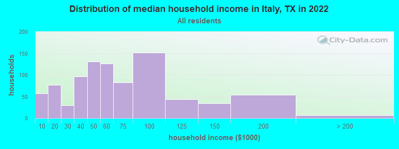 Distribution of median household income in Italy, TX in 2022