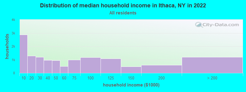 Distribution of median household income in Ithaca, NY in 2021