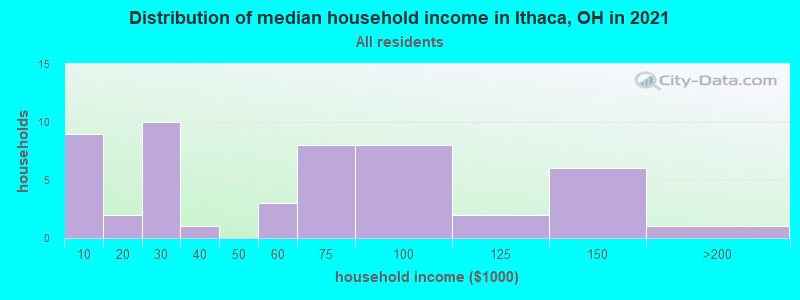 Distribution of median household income in Ithaca, OH in 2022
