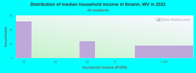 Distribution of median household income in Itmann, WV in 2022