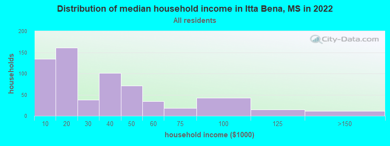 Distribution of median household income in Itta Bena, MS in 2022