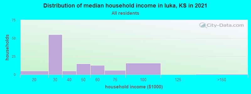 Distribution of median household income in Iuka, KS in 2022