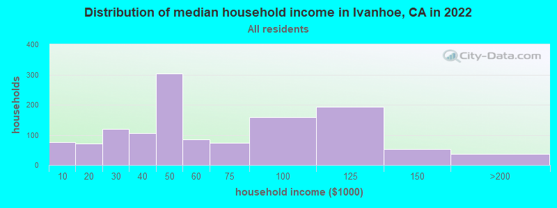 Distribution of median household income in Ivanhoe, CA in 2022