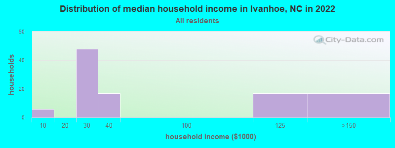 Distribution of median household income in Ivanhoe, NC in 2022
