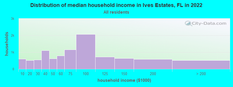 Distribution of median household income in Ives Estates, FL in 2019