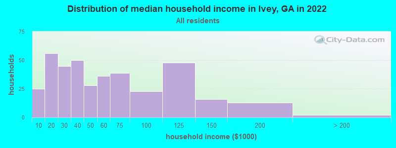 Distribution of median household income in Ivey, GA in 2022