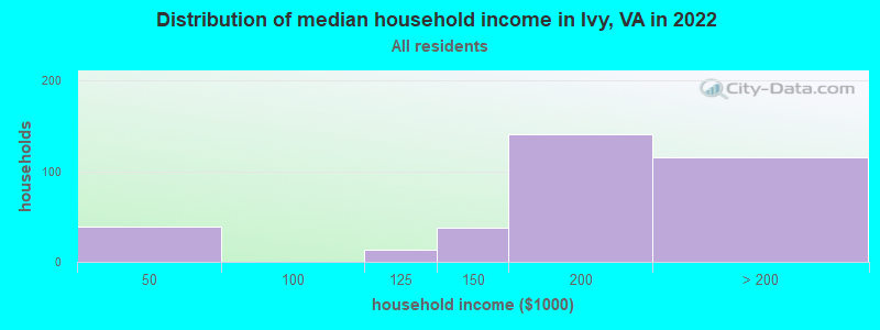 Distribution of median household income in Ivy, VA in 2022