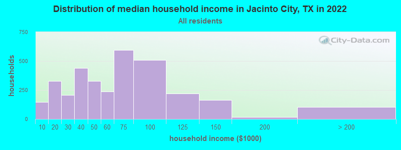 Distribution of median household income in Jacinto City, TX in 2022