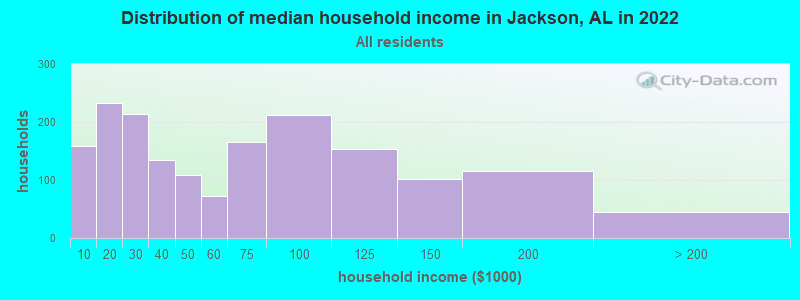 Distribution of median household income in Jackson, AL in 2022