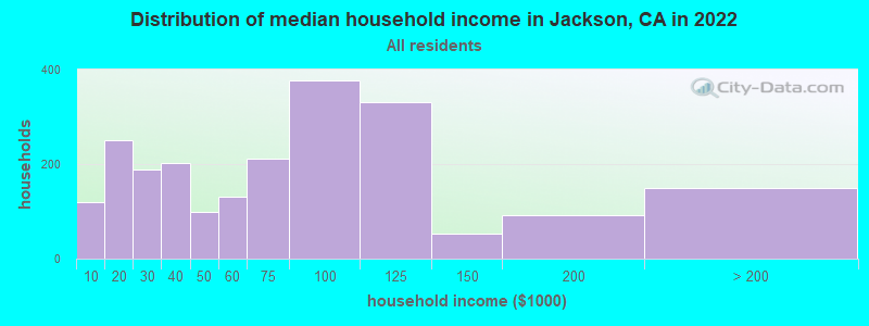 Distribution of median household income in Jackson, CA in 2019