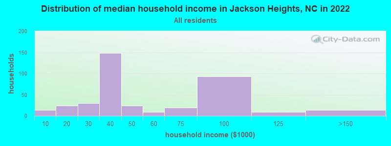 Distribution of median household income in Jackson Heights, NC in 2022