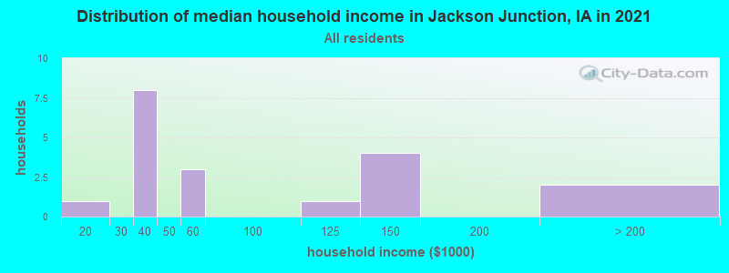 Distribution of median household income in Jackson Junction, IA in 2022