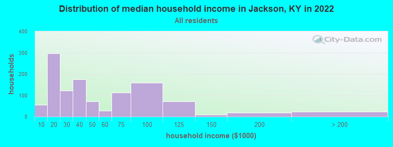 Distribution of median household income in Jackson, KY in 2019