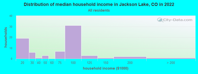 Distribution of median household income in Jackson Lake, CO in 2022