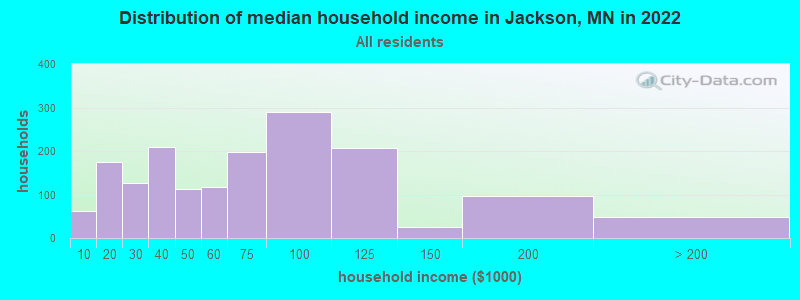 Distribution of median household income in Jackson, MN in 2022