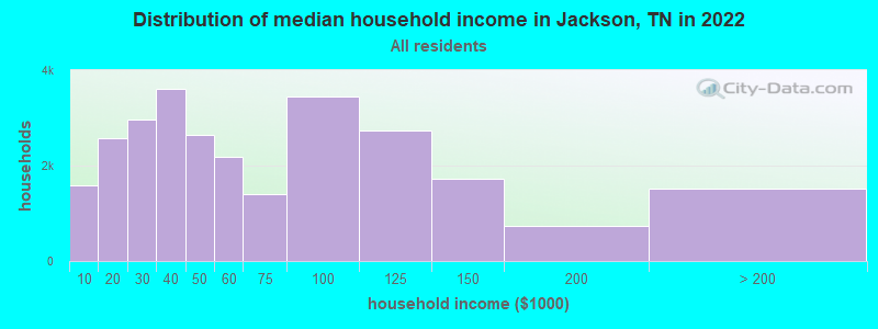 Distribution of median household income in Jackson, TN in 2019