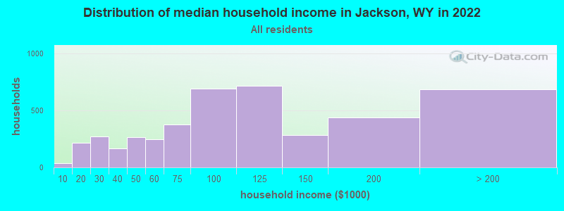 Distribution of median household income in Jackson, WY in 2019