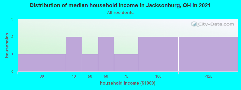 Distribution of median household income in Jacksonburg, OH in 2022