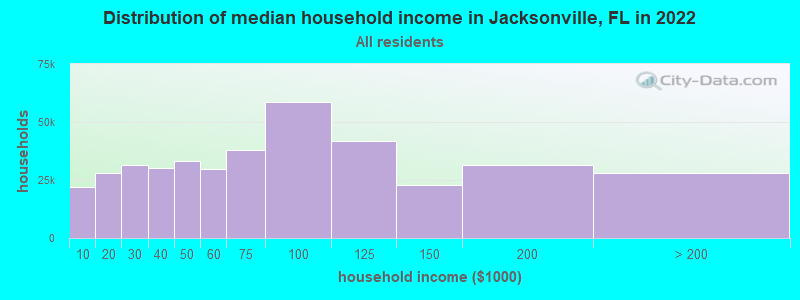 Distribution of median household income in Jacksonville, FL in 2021