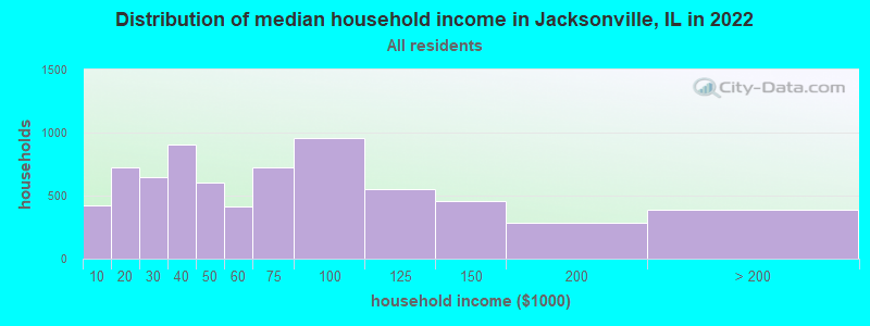 Distribution of median household income in Jacksonville, IL in 2022