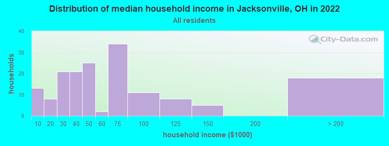 Distribution of median household income in Jacksonville, OH in 2022
