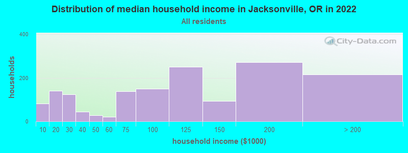 Distribution of median household income in Jacksonville, OR in 2022