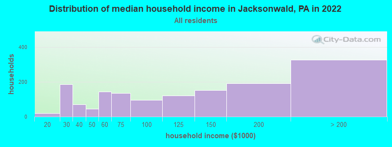 Distribution of median household income in Jacksonwald, PA in 2022
