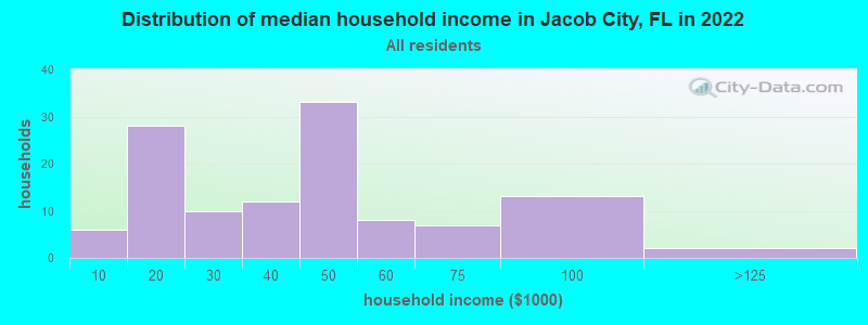 Distribution of median household income in Jacob City, FL in 2022
