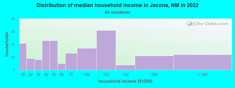 Distribution of median household income in Jacona, NM in 2022