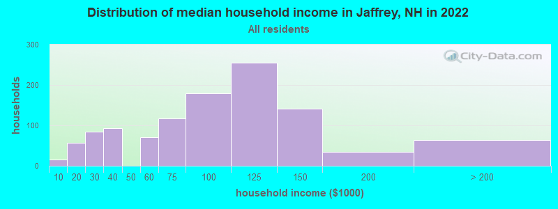 Distribution of median household income in Jaffrey, NH in 2022