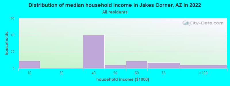 Distribution of median household income in Jakes Corner, AZ in 2022