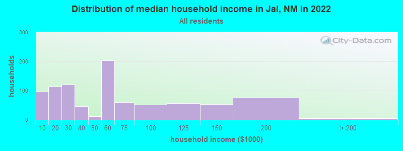 Distribution of median household income in Jal, NM in 2022