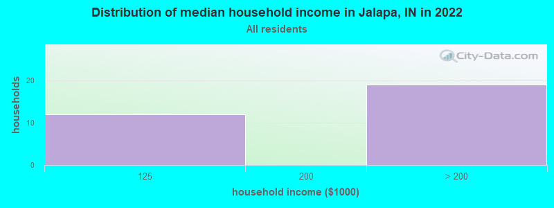 Distribution of median household income in Jalapa, IN in 2022