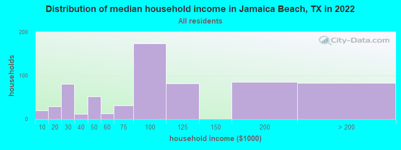 Distribution of median household income in Jamaica Beach, TX in 2022