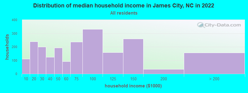 Distribution of median household income in James City, NC in 2022