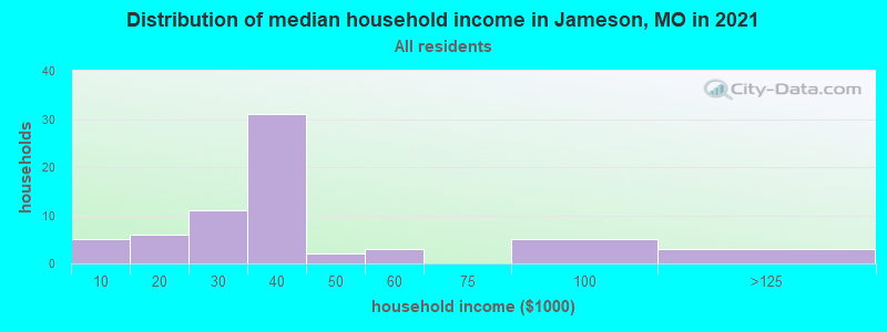 Distribution of median household income in Jameson, MO in 2022