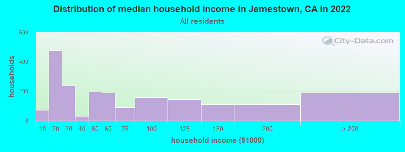 Distribution of median household income in Jamestown, CA in 2022