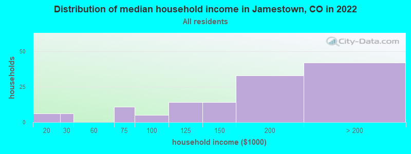Distribution of median household income in Jamestown, CO in 2019