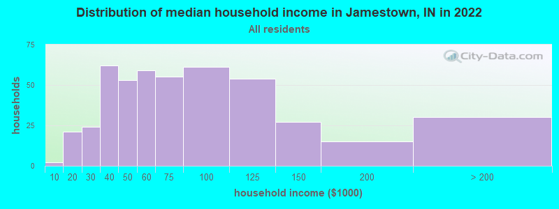 Distribution of median household income in Jamestown, IN in 2022