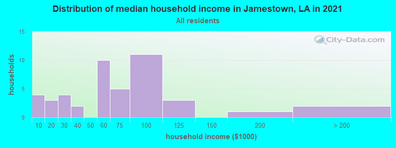 Distribution of median household income in Jamestown, LA in 2022