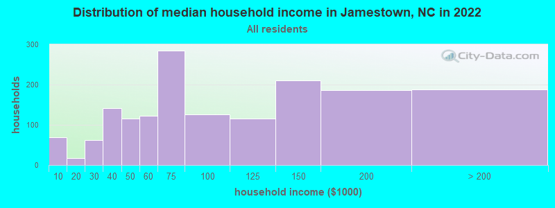 Distribution of median household income in Jamestown, NC in 2019