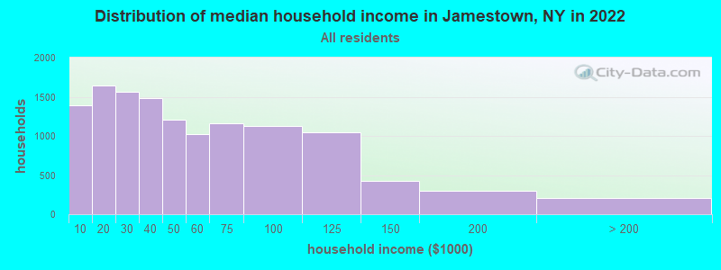 Distribution of median household income in Jamestown, NY in 2022