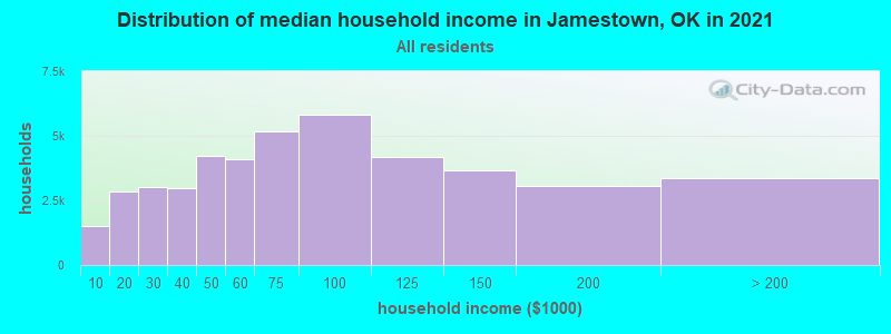Distribution of median household income in Jamestown, OK in 2022