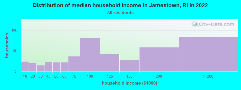 Distribution of median household income in Jamestown, RI in 2021