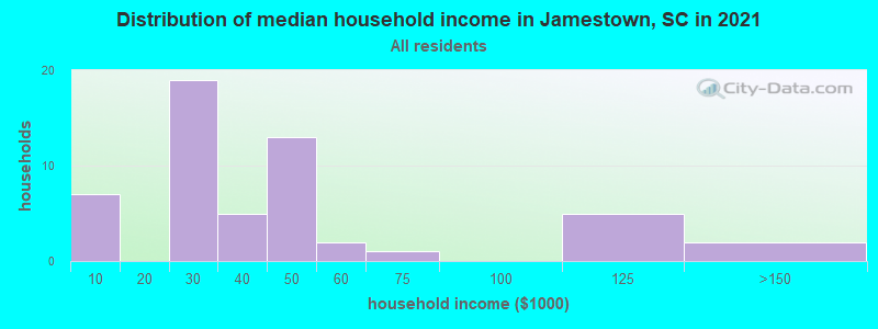 Distribution of median household income in Jamestown, SC in 2022