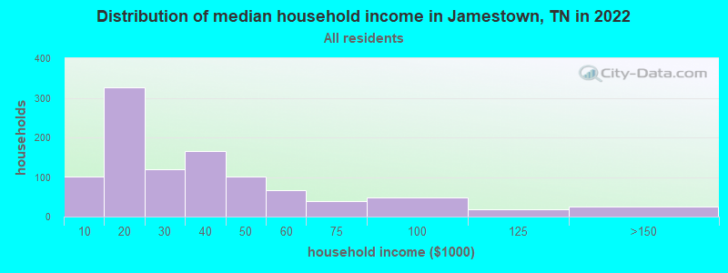 Distribution of median household income in Jamestown, TN in 2019