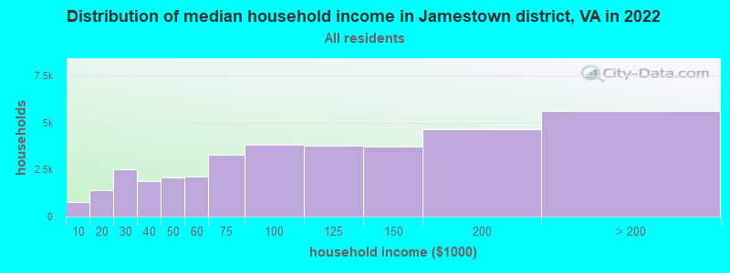 Distribution of median household income in Jamestown district, VA in 2022