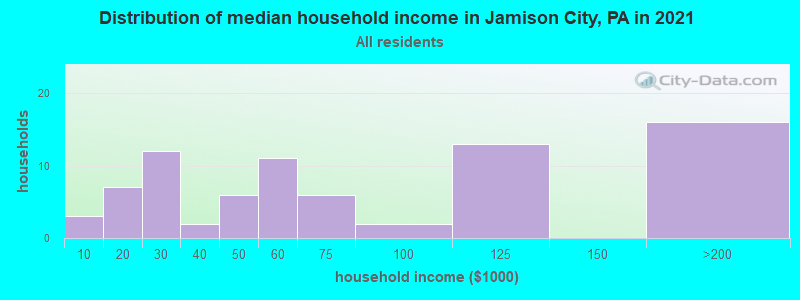 Distribution of median household income in Jamison City, PA in 2022