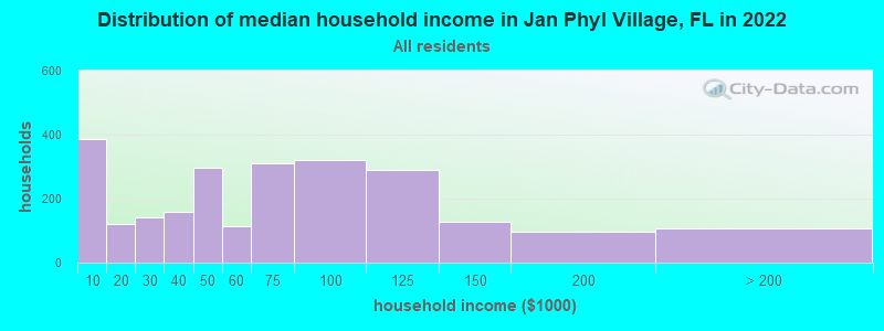 Distribution of median household income in Jan Phyl Village, FL in 2022